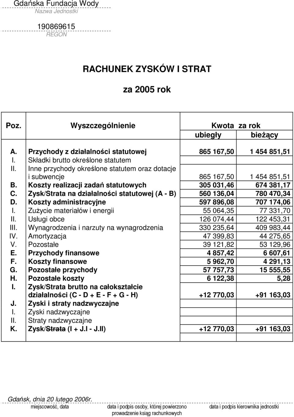 Koszty realizacji zadań statutowych 305 031,46 674 381,17 C. Zysk/Strata na działalności statutowej (A - B) 560 136,04 780 470,34 D. Koszty administracyjne 597 896,08 707 174,06 I.