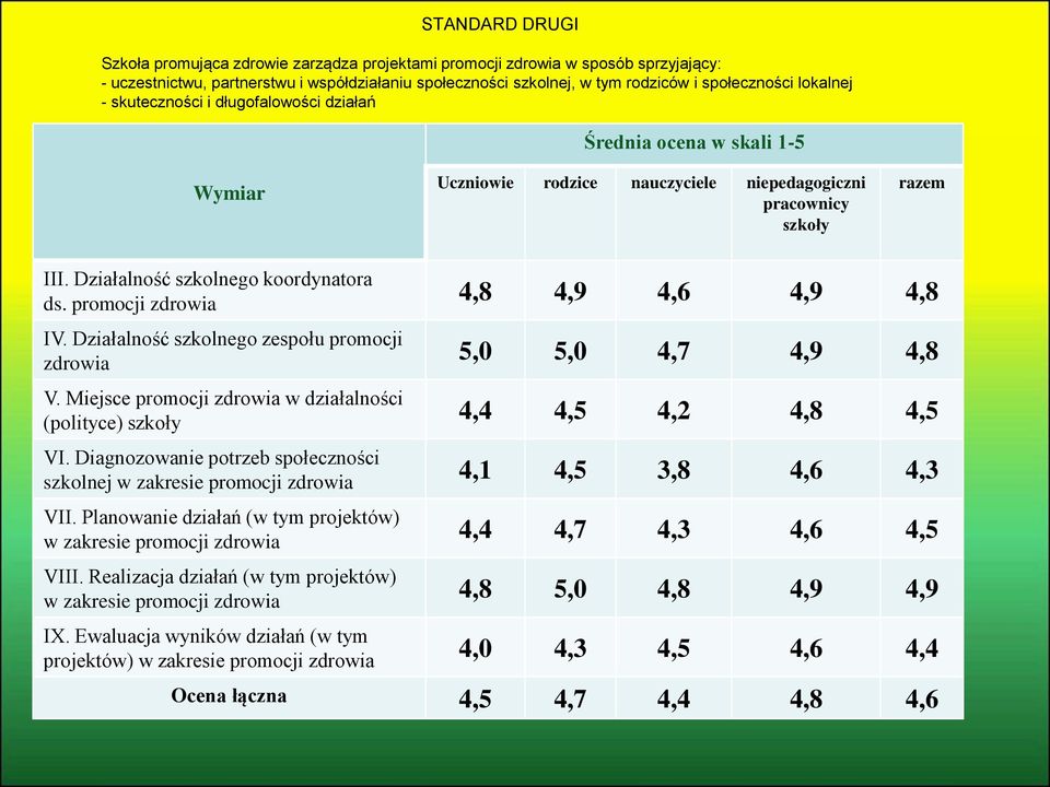 promocji zdrowia 4,8 4,9 4,6 4,9 4,8 IV. Działalność szkolnego zespołu promocji zdrowia 5,0 5,0 4,7 4,9 4,8 V. Miejsce promocji zdrowia w działalności (polityce) szkoły 4,4 4,5 4,2 4,8 4,5 VI.