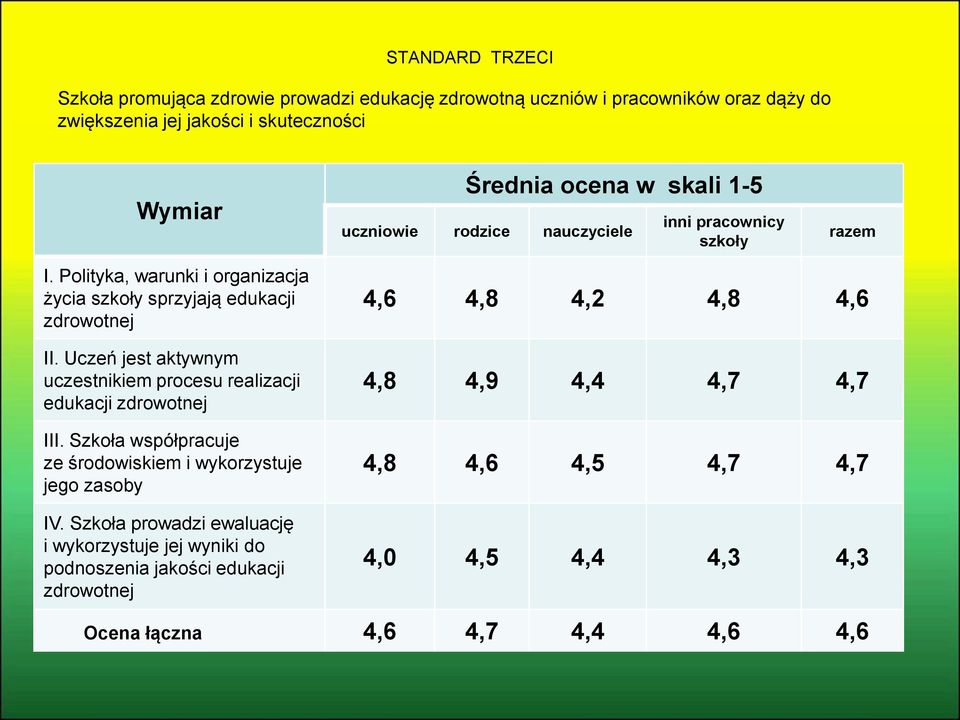 Uczeń jest aktywnym uczestnikiem procesu realizacji edukacji zdrowotnej III. Szkoła współpracuje ze środowiskiem i wykorzystuje jego zasoby IV.