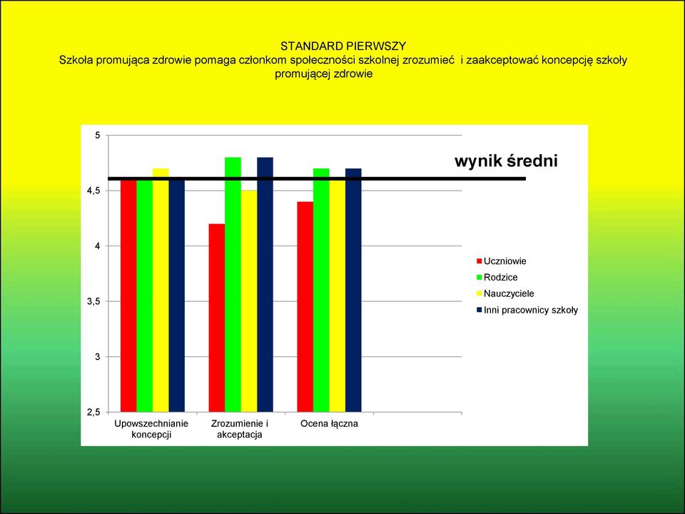 4,5 wynik średni 4 3,5 Uczniowie Rodzice Nauczyciele Inni pracownicy