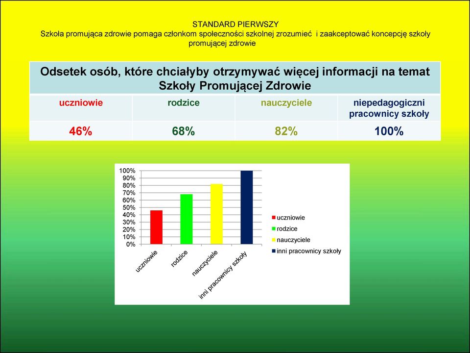 informacji na temat Szkoły Promującej Zdrowie uczniowie rodzice nauczyciele niepedagogiczni pracownicy