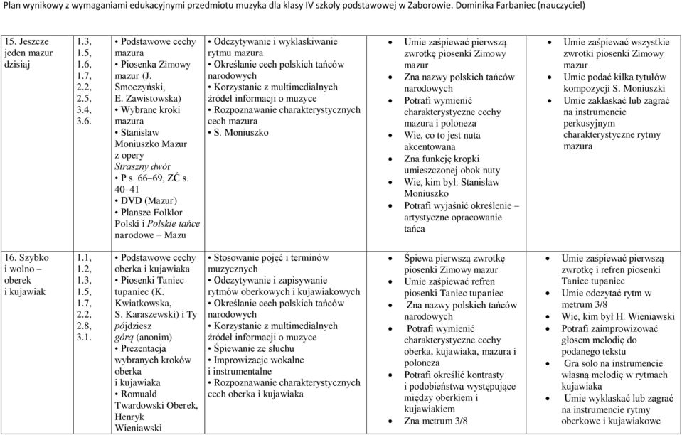 40 41 DVD (Mazur) Plansze Folklor Polski i Polskie tańce narodowe Mazu Odczytywanie i wyklaskiwanie rytmu mazura Określanie cech polskich tańców narodowych Rozpoznawanie charakterystycznych cech