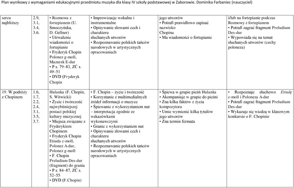 utworów Potrafi prawidłowo zapisać nazwisko Chopina Ma wiadomości o fortepianie i/lub na fortepianie podczas Rozmowy z fortepianem Potrafi zagrać fragment Preludium Des-dur Wypowiada się na temat