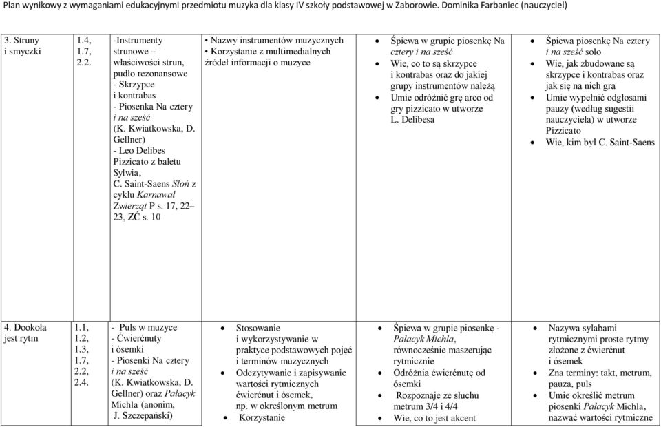 10 Nazwy instrumentów Śpiewa w grupie piosenkę Na cztery i na sześć Wie, co to są skrzypce i kontrabas oraz do jakiej grupy instrumentów należą Umie odróżnić grę arco od gry pizzicato w utworze L.