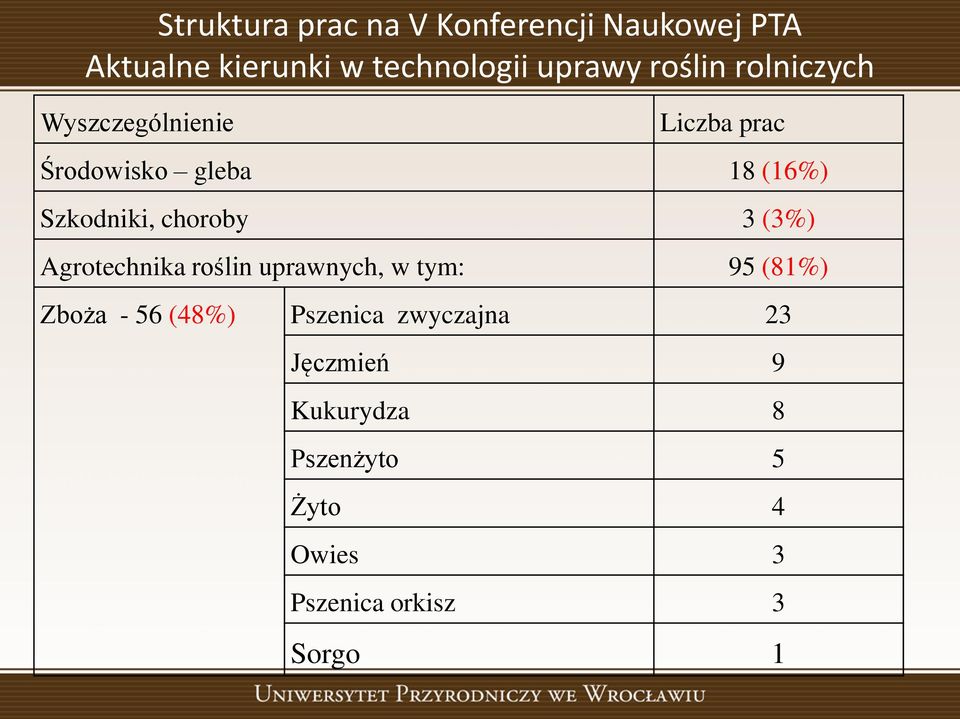 choroby 3 (3%) Agrotechnika roślin uprawnych, w tym: 95 (81%) Zboża - 56 (48%)