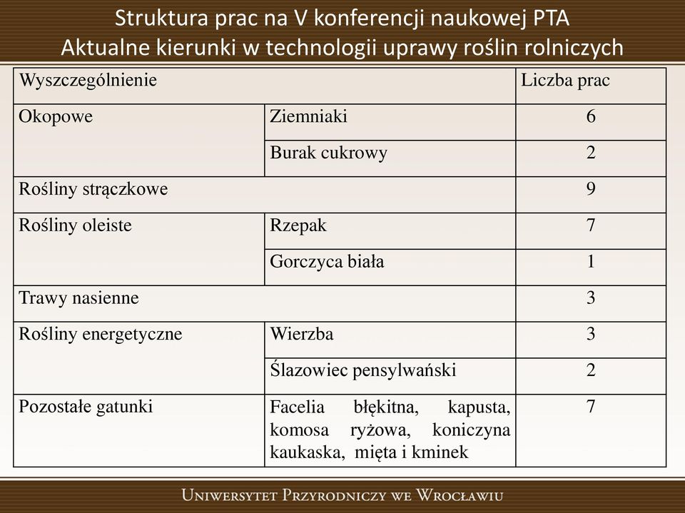 Rośliny oleiste Rzepak 7 Gorczyca biała 1 Trawy nasienne 3 Rośliny energetyczne Wierzba 3 Ślazowiec