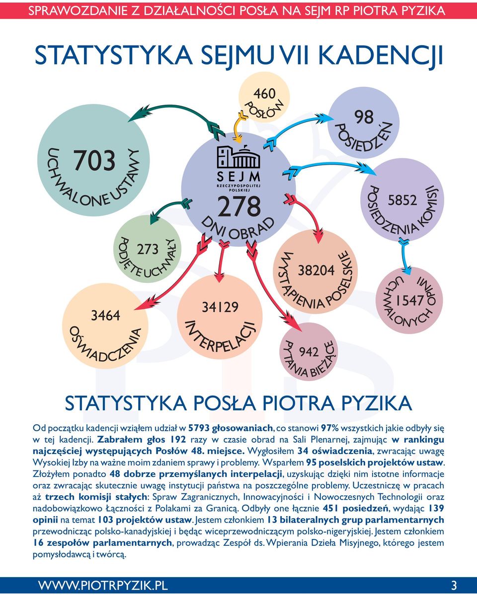 Wyg³osi³em 34 oœwiadczenia, zwracaj¹c uwagê Wysokiej Izby na wa ne moim zdaniem sprawy i problemy. Wspar³em 95 poselskich projektów ustaw.