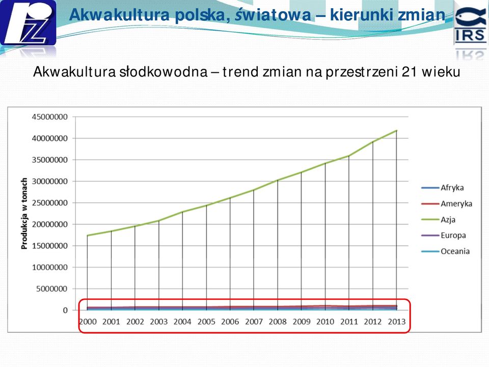 trend zmian na