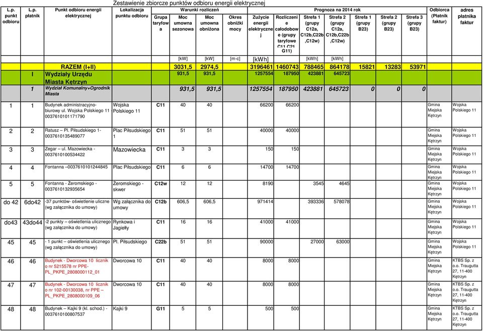 [kwh] RAZEM (I+II) 3031,5 2974,5 3196461 1460743 788465 864178 15821 13283 53971 Wydziały Urzędu 931,5 931,5 1257554 187950 423881 645723 Miasta 931,5 931,5 1257554 187950 423881 645723 0 0 0 1