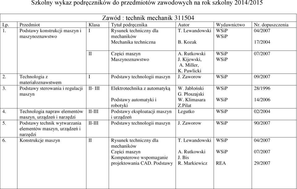 Podstawy sterowania i regulacji maszyn Części maszyn Maszynoznawstwo 4. Technologia napraw elementów maszyn, urządzeń i narzędzi 5.