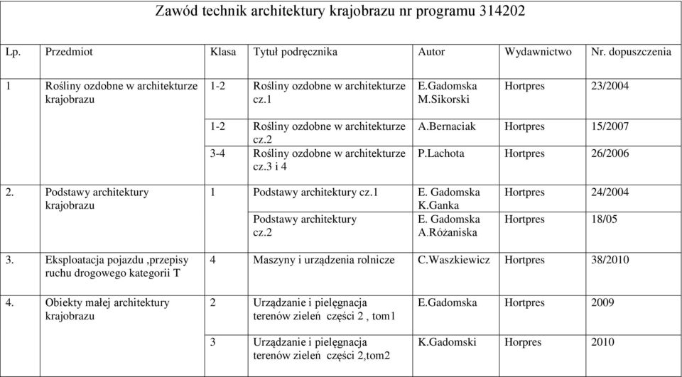 2 3-4 Rośliny ozdobne w architekturze cz.3 i 4 A.Bernaciak Hortpres 15/2007 P.Lachota Hortpres 26/2006 2. Podstawy architektury krajobrazu 1 Podstawy architektury cz.1 E. Gadomska K.