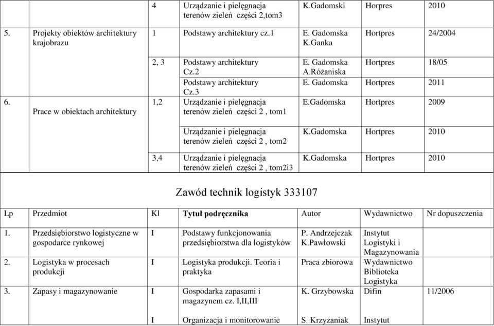 Gadomska Hortpres 2011 E.Gadomska Hortpres 2009 Urządzanie i pielęgnacja terenów zieleń części 2, tom2 K.Gadomska Hortpres 2010 3,4 Urządzanie i pielęgnacja terenów zieleń części 2, tom2i3 K.