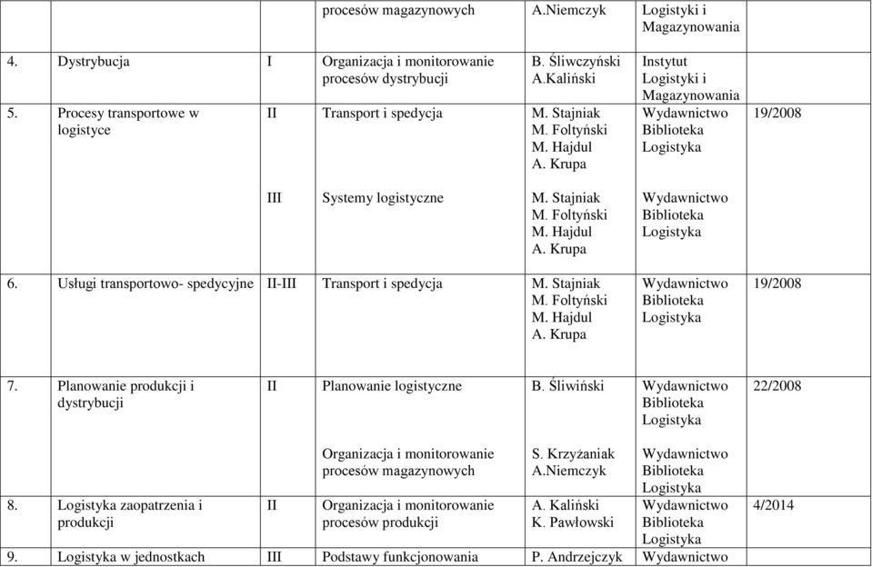 Usługi transportowo- spedycyjne - Transport i spedycja M. Stajniak M. Foltyński M. Hajdul A. Krupa 19/2008 7. Planowanie produkcji i dystrybucji Planowanie logistyczne B. Śliwiński 22/2008 8.