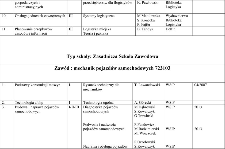 Podstawy konstrukcji maszyn Rysunek techniczny dla mechaników T. Lewandowski 04/2007 2. Technologia z bhp Technologia ogólna A. Górecki 3.