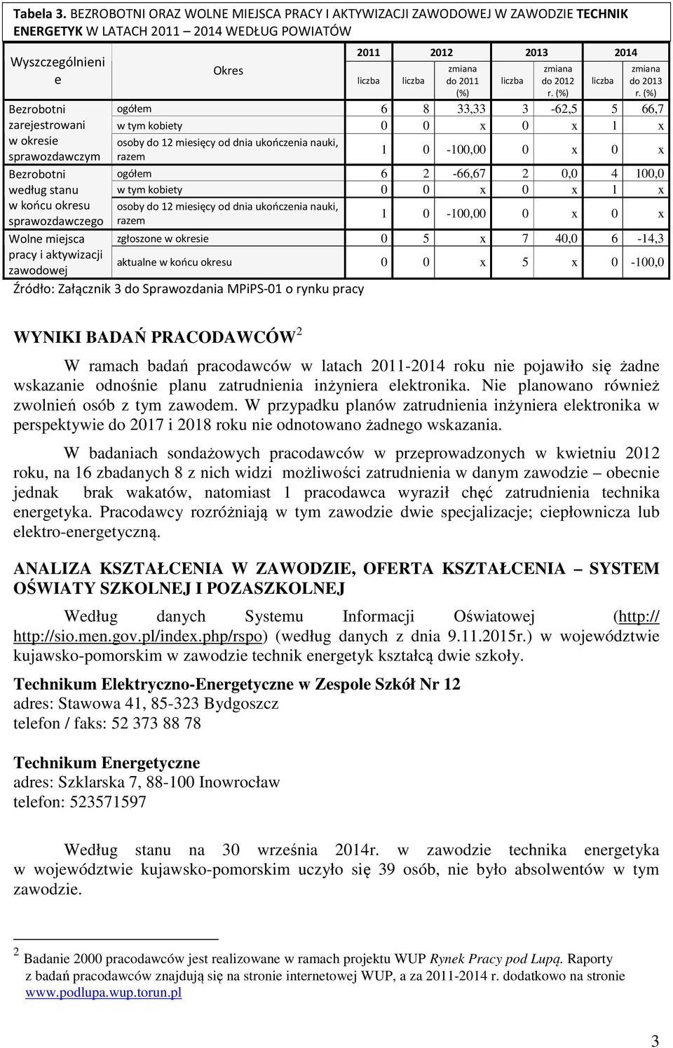 Bezrobotni według stanu w końcu okresu sprawozdawczego Wolne miejsca pracy i aktywizacji zawodowej Okres 2011 2012 2013 2014 zmiana do 2011 (%) zmiana do 2012 r. (%) zmiana do 2013 r.