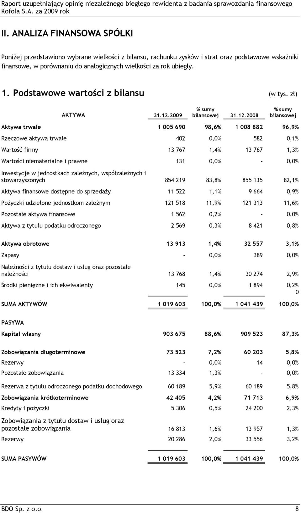 2009 % sumy bilansowej 31.12.