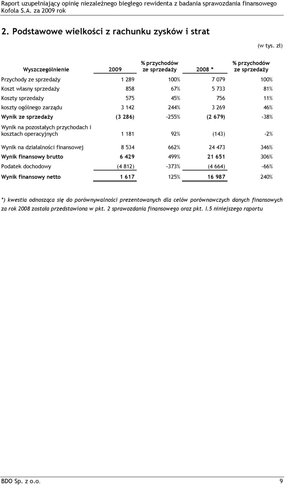 11% koszty ogólnego zarządu 3 142 244% 3 269 46% Wynik ze sprzedaŝy (3 286) -255% (2 679) -38% Wynik na pozostałych przychodach i kosztach operacyjnych 1 181 92% (143) -2% Wynik na działalności