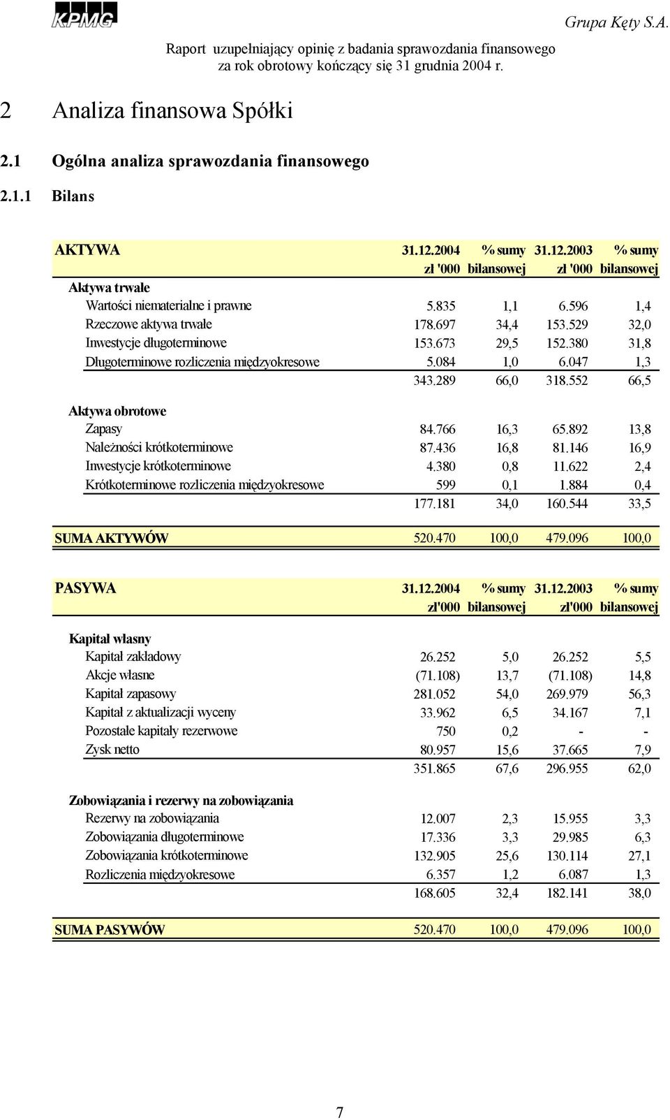 552 66,5 Aktywa obrotowe Zapasy 84.766 16,3 65.892 13,8 Należności krótkoterminowe 87.436 16,8 81.146 16,9 Inwestycje krótkoterminowe 4.380 0,8 11.