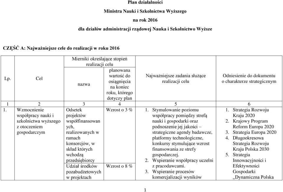 Wzmocnienie Wzrost o 3 % współpracy nauki i szkolnictwa wyższego z otoczeniem gospodarczym Odsetek projektów współfinansowan ych, realizowanych w ramach konsorcjów, w skład których wchodzą