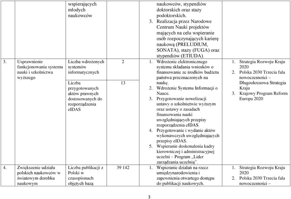 rozporządzenia eidas Liczba publikacji z Polski w czasopismach objętych bazą naukowców, stypendiów doktorskich oraz staży podoktorskich. 3.