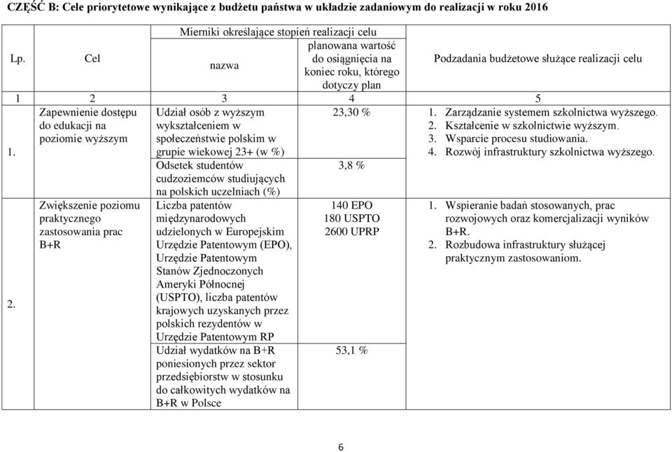 Zapewnienie dostępu do edukacji na poziomie wyższym Udział osób z wyższym wykształceniem w społeczeństwie polskim w grupie wiekowej 23+ (w %) 23,30 % 1. Zarządzanie systemem szkolnictwa wyższego. 2. Kształcenie w szkolnictwie wyższym.