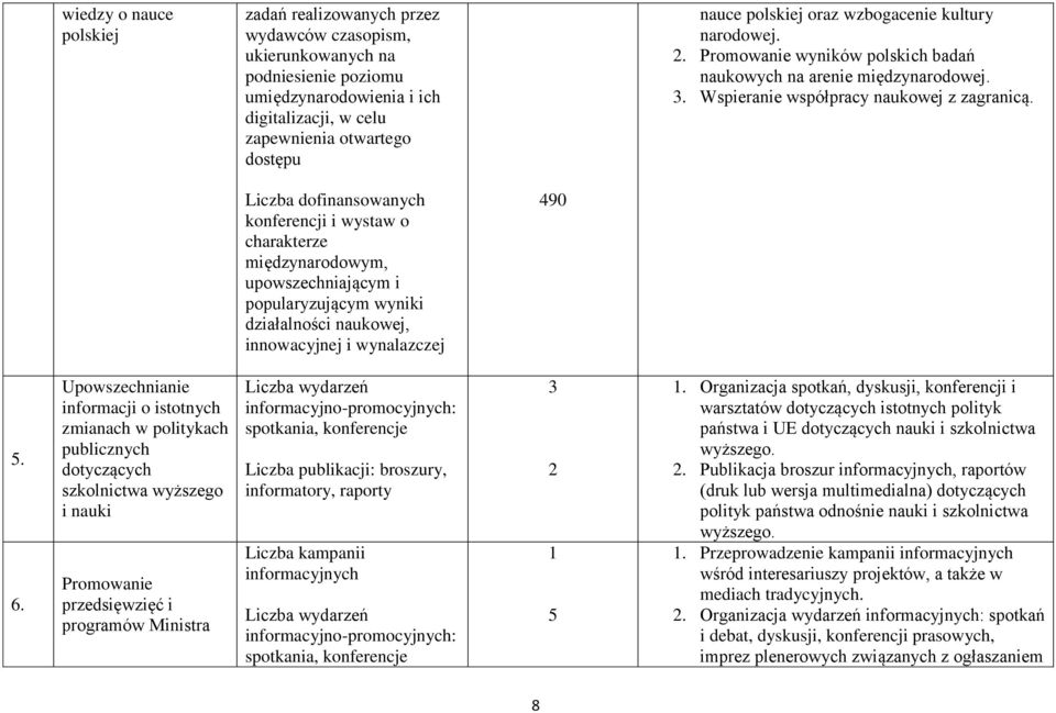 Liczba dofinansowanych konferencji i wystaw o charakterze międzynarodowym, upowszechniającym i popularyzującym wyniki działalności naukowej, innowacyjnej i wynalazczej 490 5. 6.