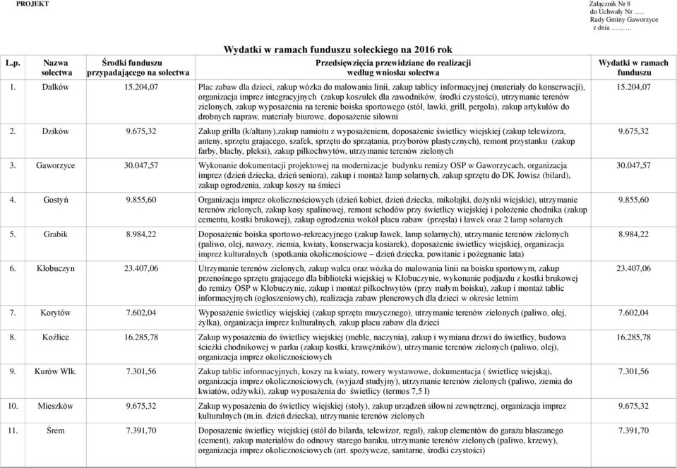 204,07 Plac zabaw dla dzieci, zakup wózka do malowania linii, zakup tablicy informacyjnej (materiały do konserwacji), organizacja imprez integracyjnych (zakup koszulek dla zawodników, środki