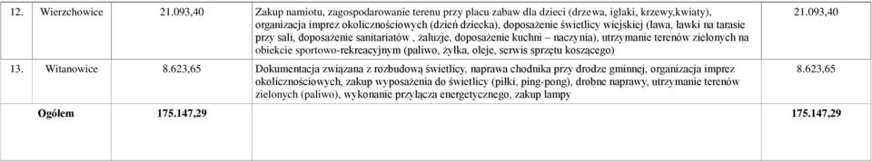 (ława, ławki na tarasie przy sali, doposażenie sanitariatów, żaluzje, doposażenie kuchni naczynia), utrzymanie terenów zielonych na obiekcie sportowo-rekreacyjnym (paliwo, żyłka, oleje, serwis