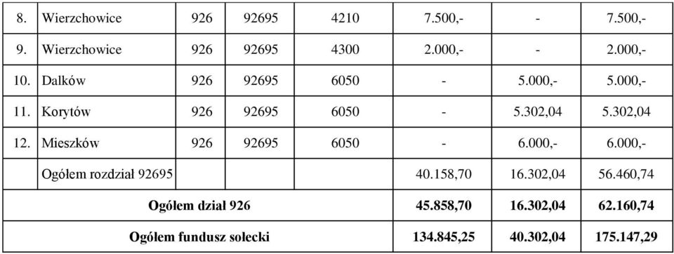 Mieszków 926 92695 6050-6.000,- 6.000,- Ogółem rozdział 92695 40.158,70 16.302,04 56.
