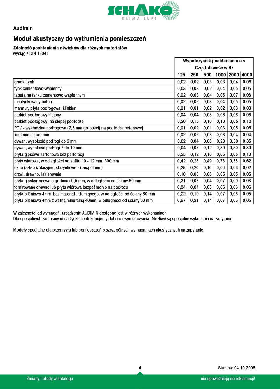 0,01 0,01 0,02 0,02 0,03 0,03 parkiet podłogowy klejony 0,04 0,04 0,05 0,06 0,06 0,06 parkiet podłogowy, na ślepej podłodze 0,20 0,15 0,10 0,10 0,05 0,10 PCV - wykładzina podłogowa (2,5 mm grubości)