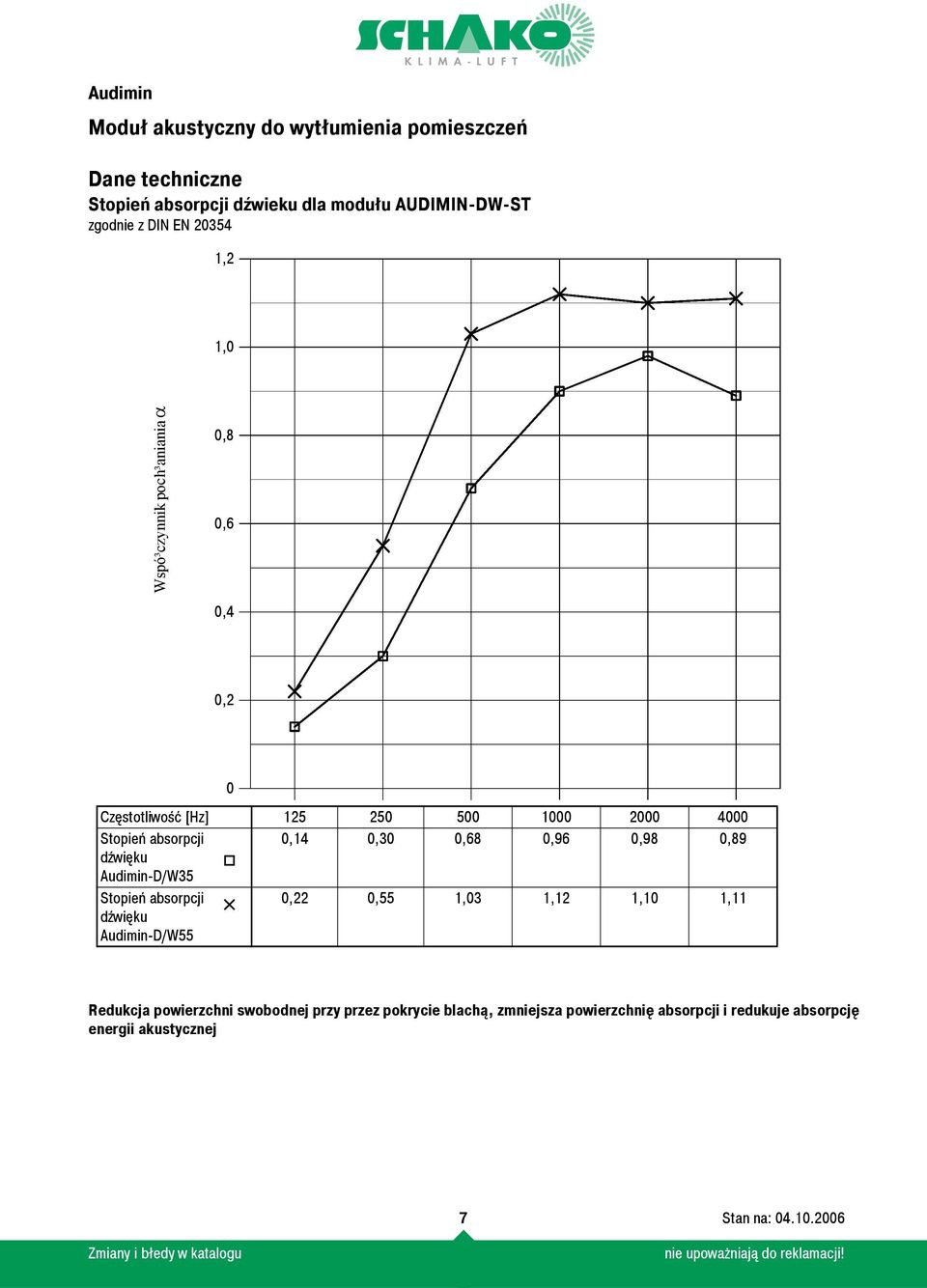 0,96 0,98 0,89 dźwięku Audimin-D/W35 Stopień absorpcji dźwięku Audimin-D/W55 0,22 0,55 1,03 1,12 1,10 1,11 Redukcja