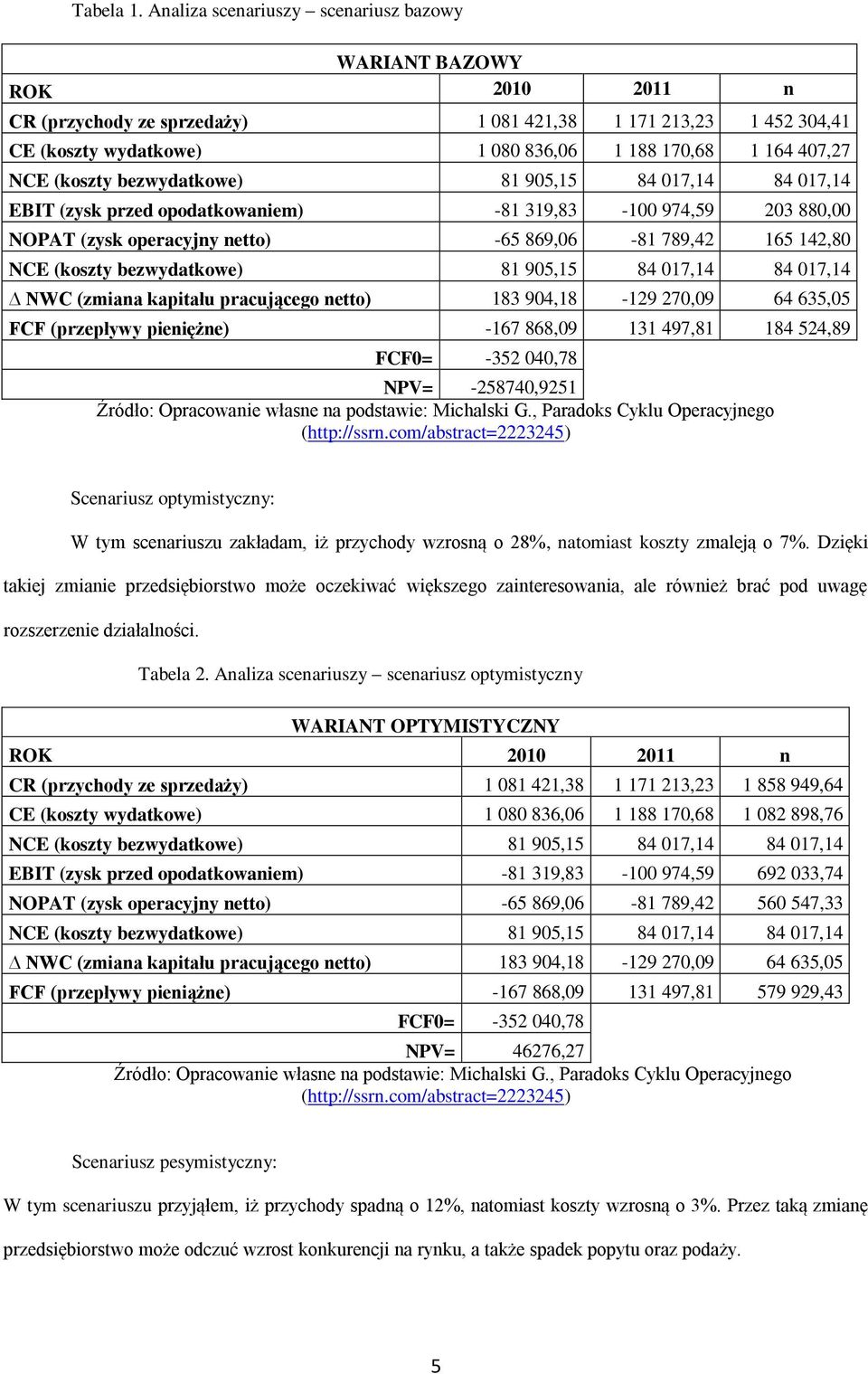 EBIT (zysk przed opodatkowaniem) -81 319,83-100 974,59 203 880,00 NOPAT (zysk operacyjny netto) -65 869,06-81 789,42 165 142,80 NWC (zmiana kapitału pracującego netto) 183 904,18-129 270,09 64 635,05