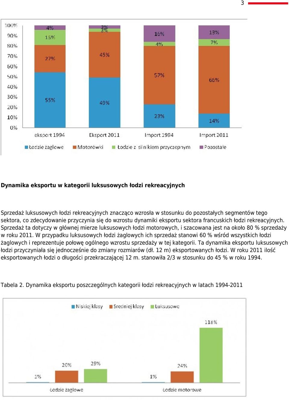W przypadku luksusowych łodzi żaglowych ich sprzedaż stanowi 60 % wśród wszystkich łodzi żaglowych i reprezentuje połowę ogólnego wzrostu sprzedaży w tej kategorii.