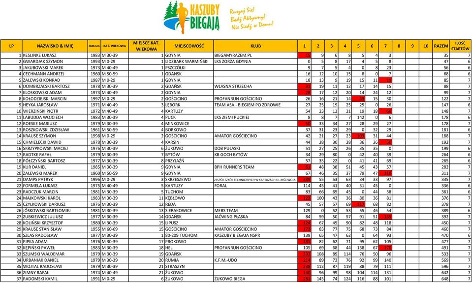 M 50-59 1 GDANSK 16 12 10 15 8 0 7 68 6 5 ZALEWSKI KONRAD 1987 M 0-29 1 GDYNIA 18 13 9 19 15 11 19 85 7 6 DOMBRZALSKI BARTOSZ 1978 M 30-39 2 GDAOSK WŁASNA STRZECHA 31 19 11 12 17 14 15 88 7 7