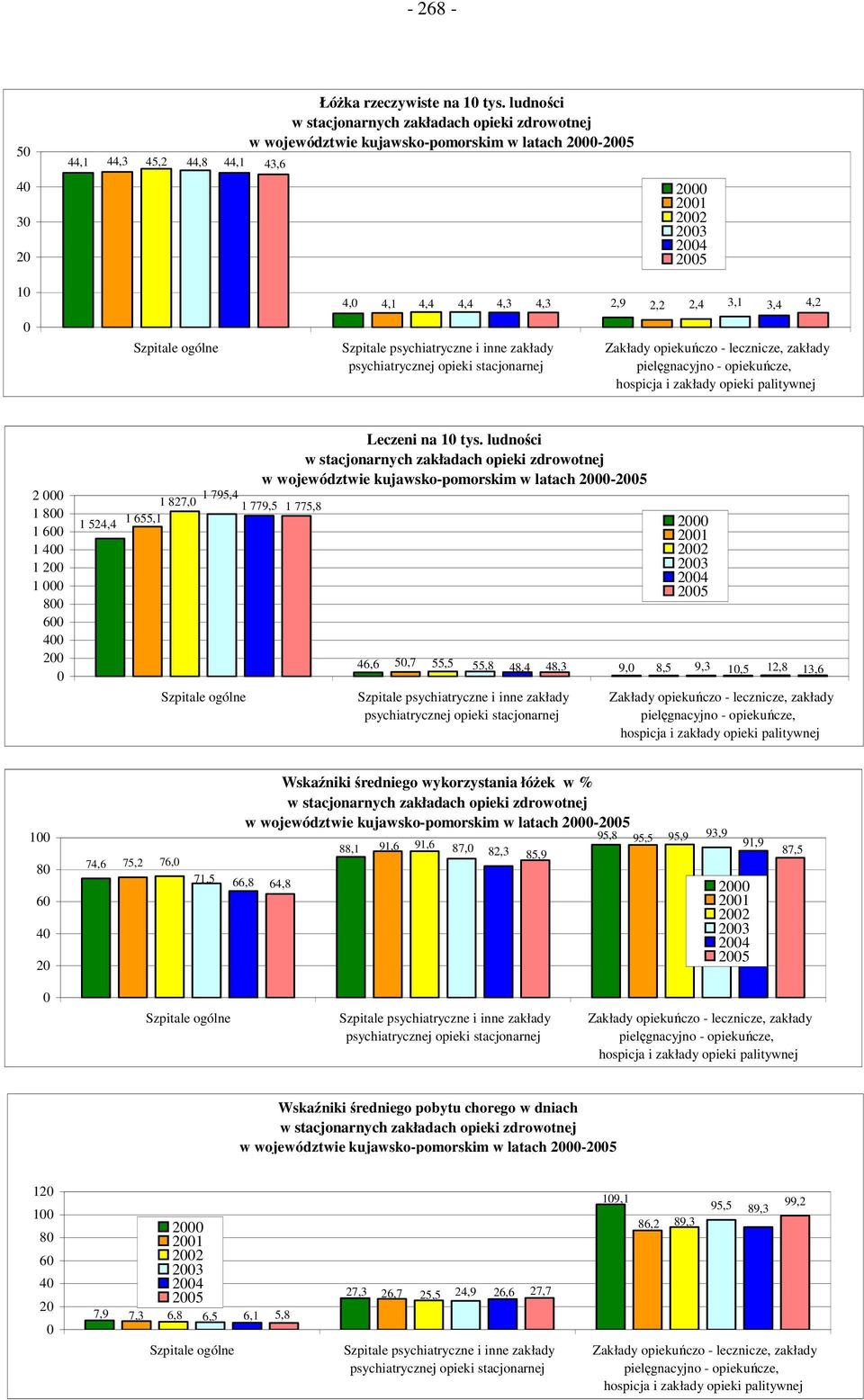 psychiatryczne i inne zakłady psychiatrycznej opieki stacjonarnej 4,4 4,3 4,3 2,9 2,2 2,4 3,1 3,4 4,2 Zakłady opiekuńczo - lecznicze, zakłady pielęgnacyjno - opiekuńcze, hospicja i zakłady opieki