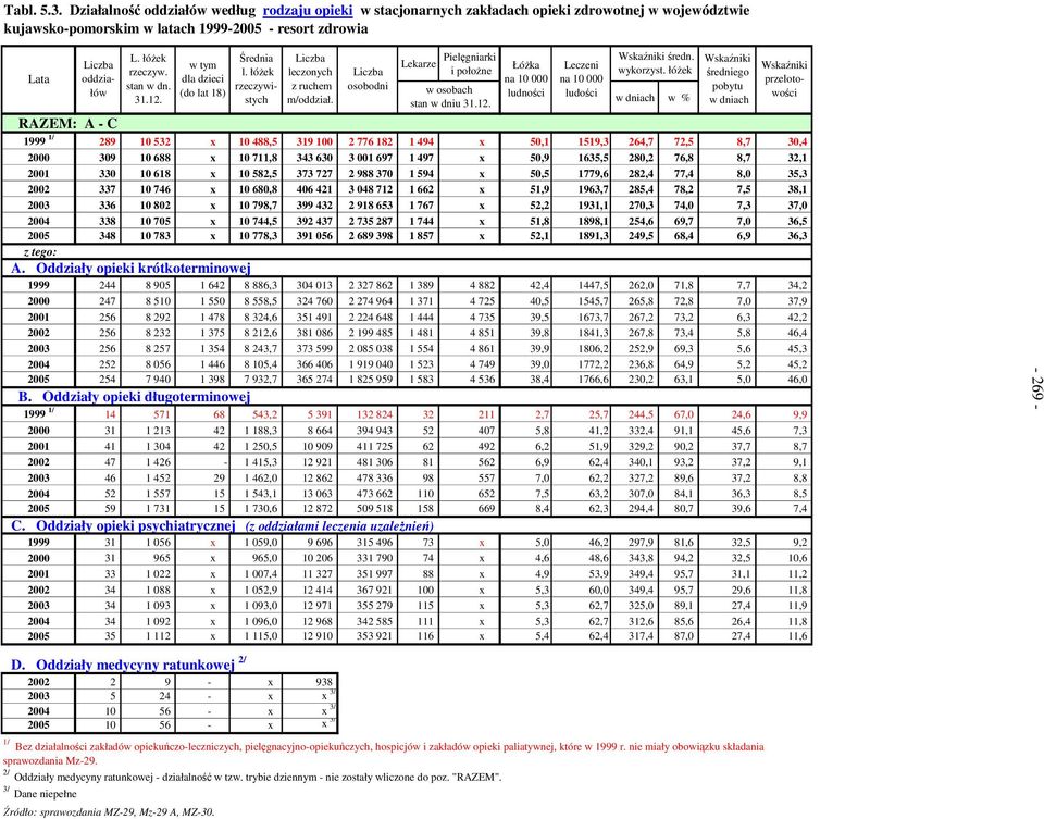ŁóŜka na 10 000 ludności Leczeni na 10 000 ludości Wskaźniki średn. wykorzyst.