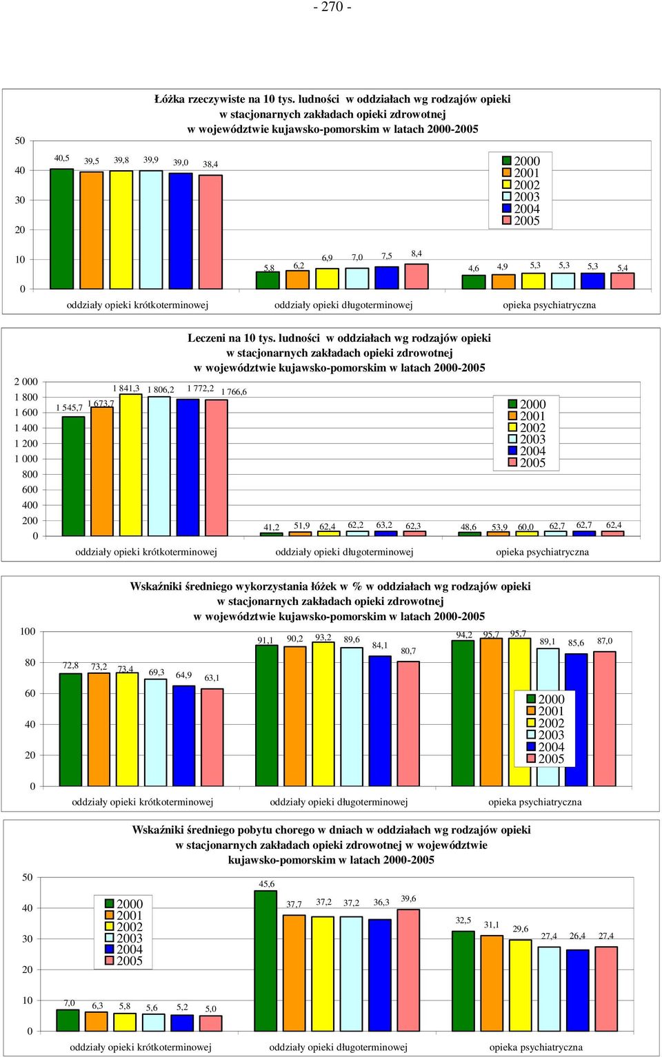 6,2 4,6 4,9 5,3 5,3 5,3 5,4 0 oddziały opieki krótkoterminowej oddziały opieki długoterminowej opieka psychiatryczna 2 000 1 800 1 600 1 400 1 200 1 000 800 600 400 200 0 1 545,7 1 673,7 1 841,3 1