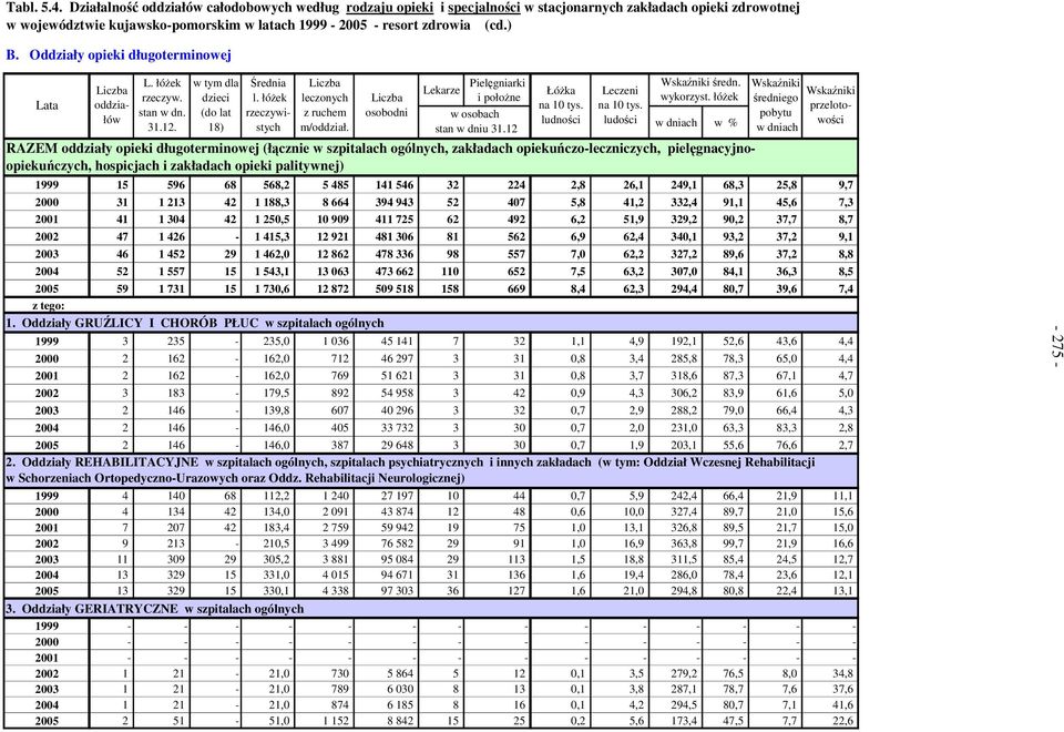 osobodni Lekarze Pielęgniarki i połoŝne w osobach stan w dniu 31.12 ŁóŜka na 10 tys. ludności Leczeni na 10 tys. ludości Wskaźniki średn. wykorzyst.