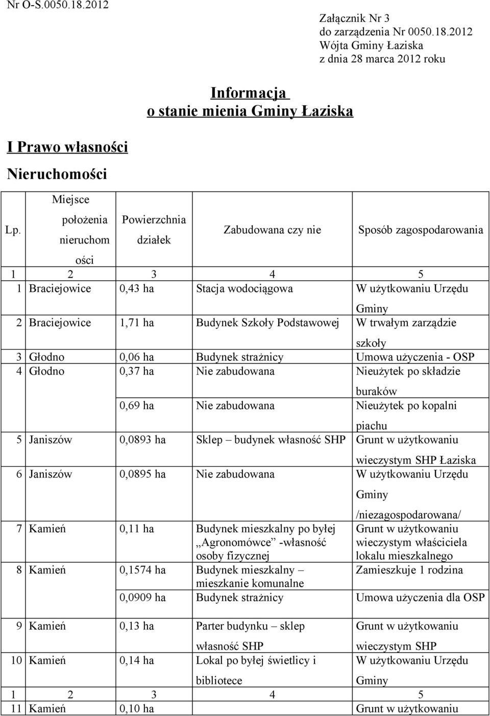 zarządzie 3 Głodno 0,06 ha Budynek strażnicy Umowa użyczenia - OSP 4 Głodno 0,37 ha Nie zabudowana Nieużytek po składzie buraków 0,69 ha Nie zabudowana Nieużytek po kopalni piachu 5 Janiszów 0,0893