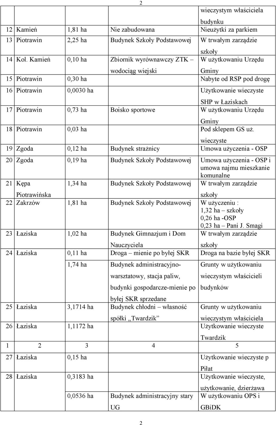 18 Piotrawin 0,03 ha Pod sklepem GS uż.