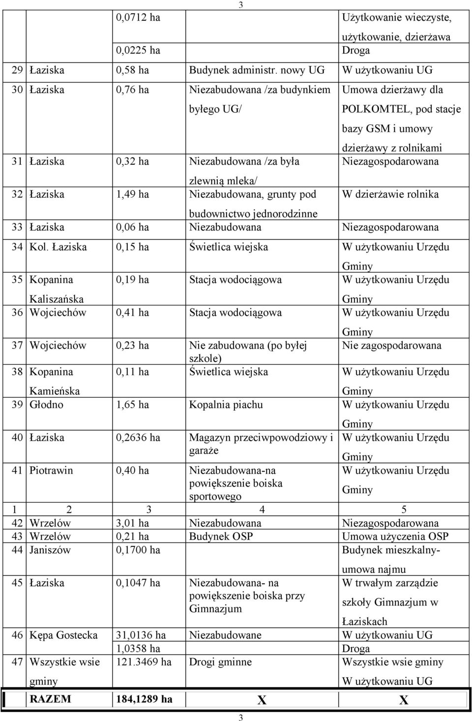 dzierżawy dla POLKOMTEL, pod stacje bazy GSM i umowy dzierżawy z rolnikami Niezagospodarowana W dzierżawie rolnika budownictwo jednorodzinne 33 Łaziska 0,06 ha Niezabudowana Niezagospodarowana 34 Kol.