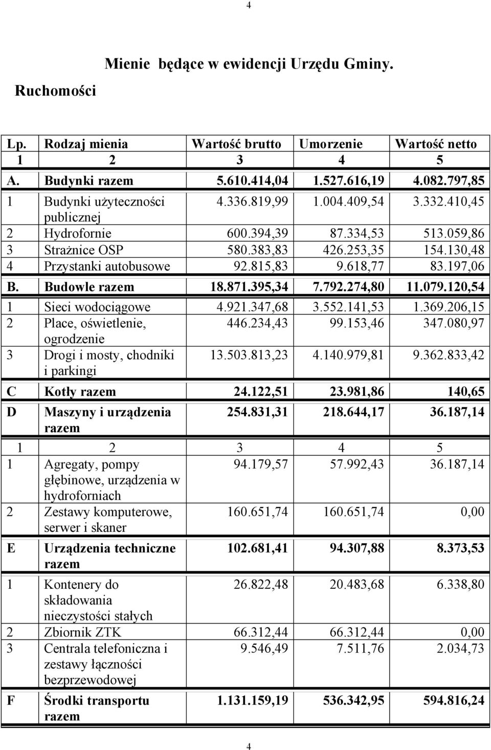 Budowle razem 18.871.395,34 7.792.274,80 11.079.120,54 1 Sieci wodociągowe 4.921.347,68 3.552.141,53 1.369.206,15 2 Place, oświetlenie, 446.234,43 99.153,46 347.