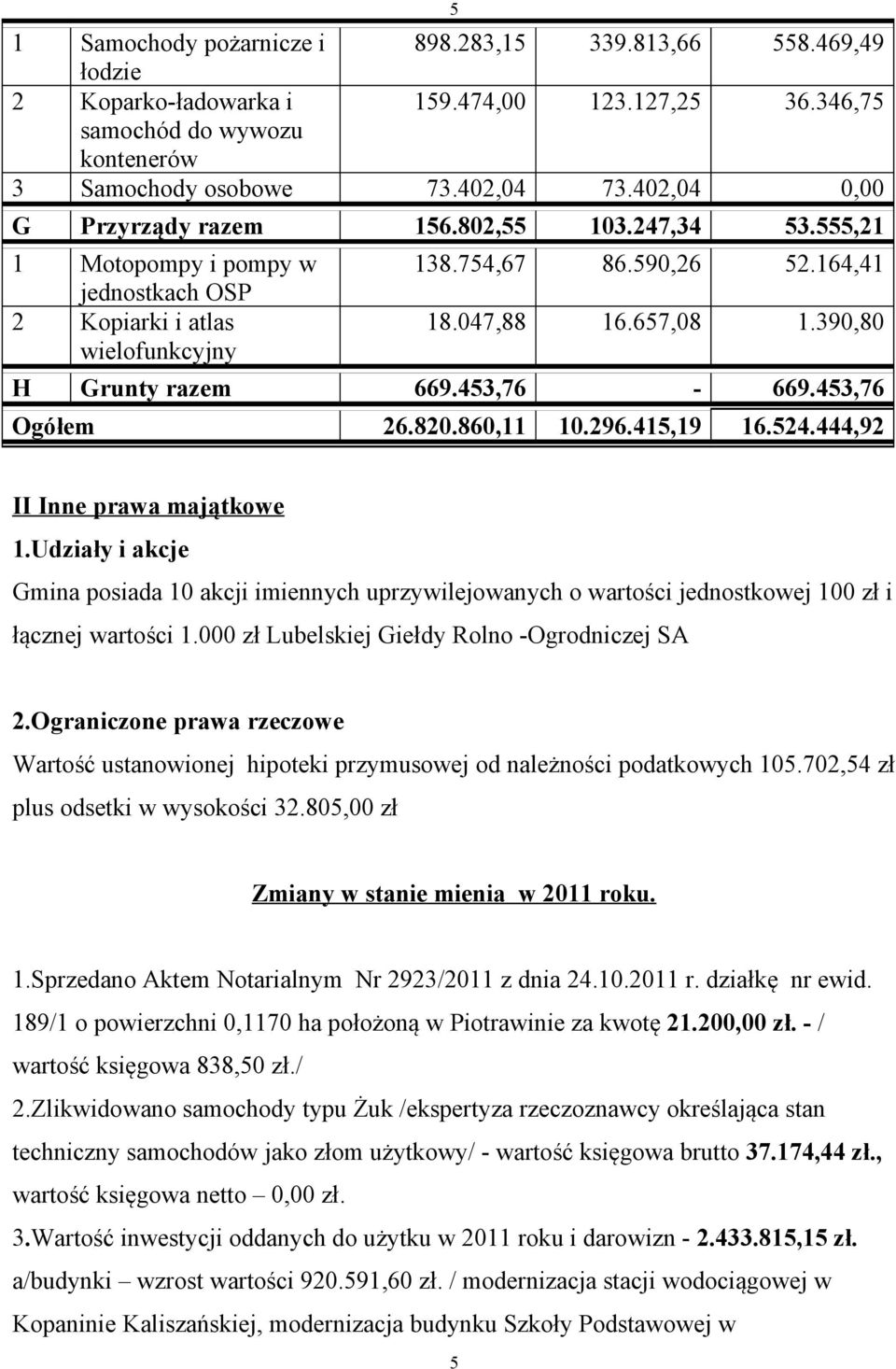 390,80 H Grunty razem 669.453,76-669.453,76 Ogółem 26.820.860,11 10.296.415,19 16.524.444,92 II Inne prawa majątkowe 1.