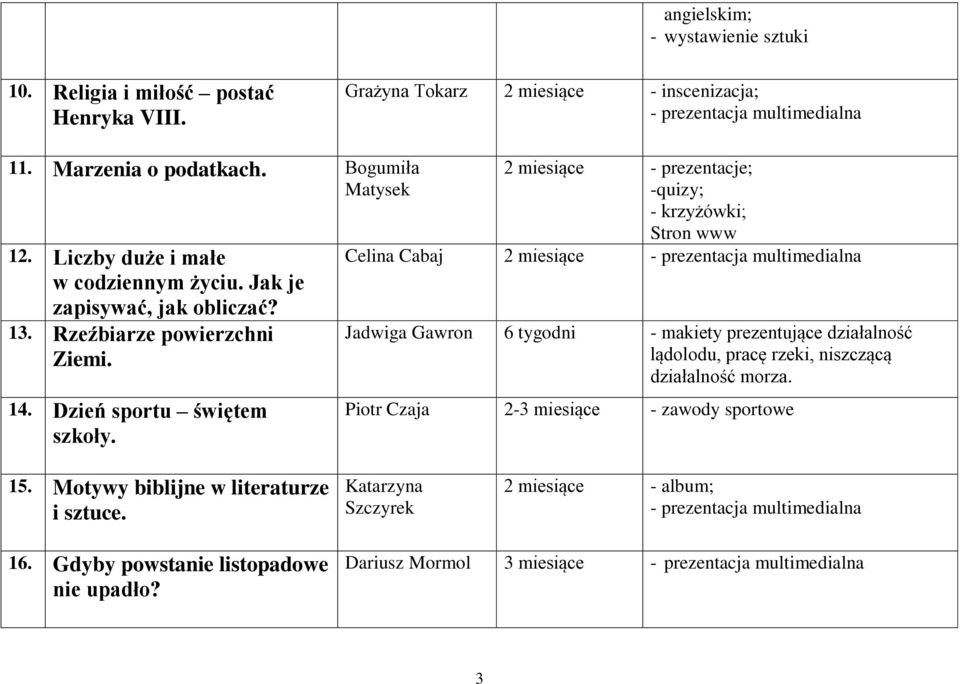 2 miesiące - prezentacje; -quizy; - krzyżówki; Stron www Celina Cabaj 2 miesiące Jadwiga Gawron 6 tygodni - makiety prezentujące działalność lądolodu, pracę rzeki,