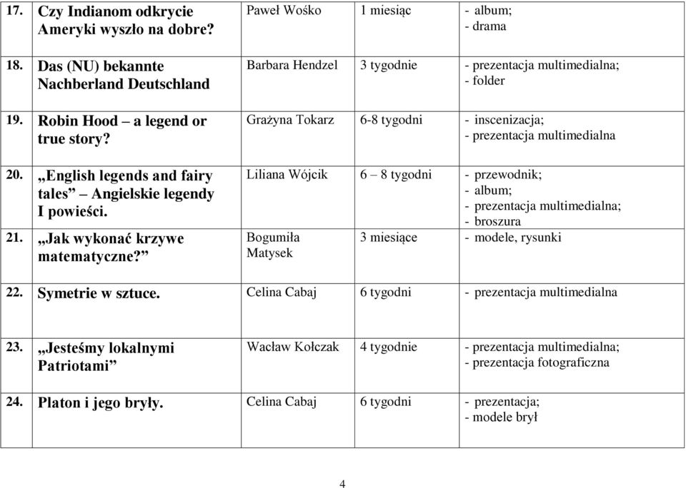 Paweł Wośko 1 miesiąc - drama Barbara Hendzel 3 tygodnie ; - folder Grażyna Tokarz 6-8 tygodni - inscenizacja; Liliana Wójcik 6 8 tygodni - przewodnik; ; - broszura