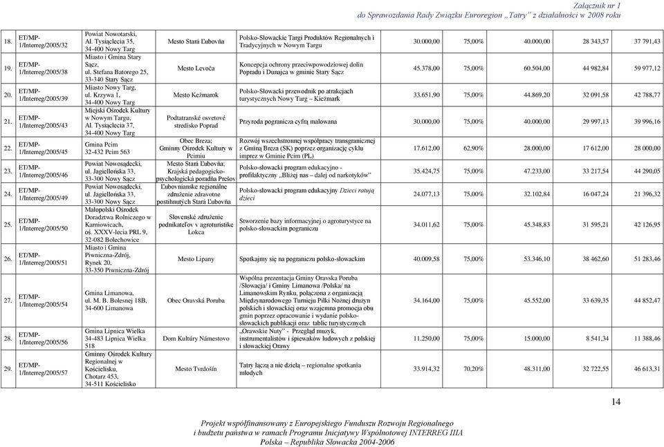 1/Interreg/2005/56 1/Interreg/2005/57 Powiat Nowotarski, Al. Tysiąclecia 35, Miasto i Gmina Stary Sącz, ul. Stefana Batorego 25, 33-340 Stary Sącz Miasto Nowy Targ, ul.