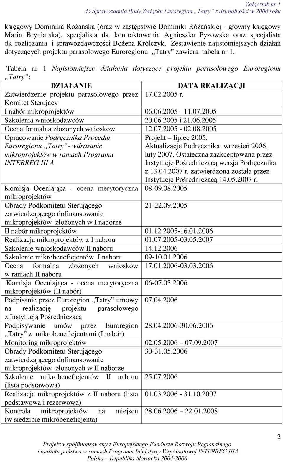 Tabela nr 1 Najistotniejsze działania dotyczące projektu parasolowego Euroregionu Tatry : DZIAŁANIE DATA REALIZACJI Zatwierdzenie projektu parasolowego przez 17.02.2005 r.