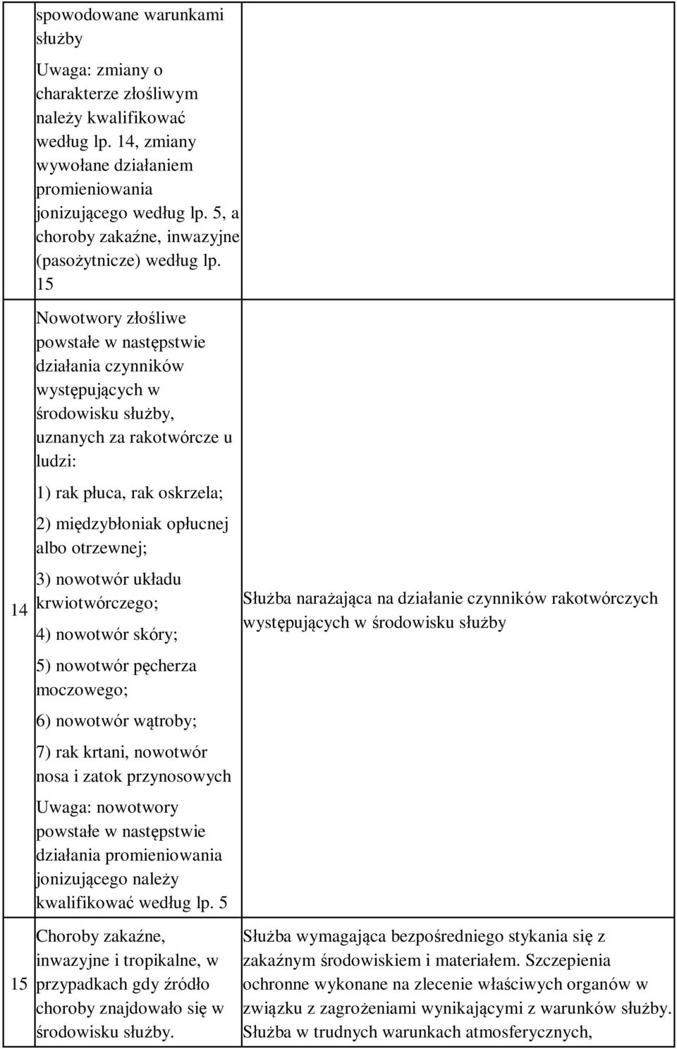 15 Nowotwory złośliwe powstałe w następstwie działania czynników występujących w środowisku służby, uznanych za rakotwórcze u ludzi: 1) rak płuca, rak oskrzela; 2) międzybłoniak opłucnej albo