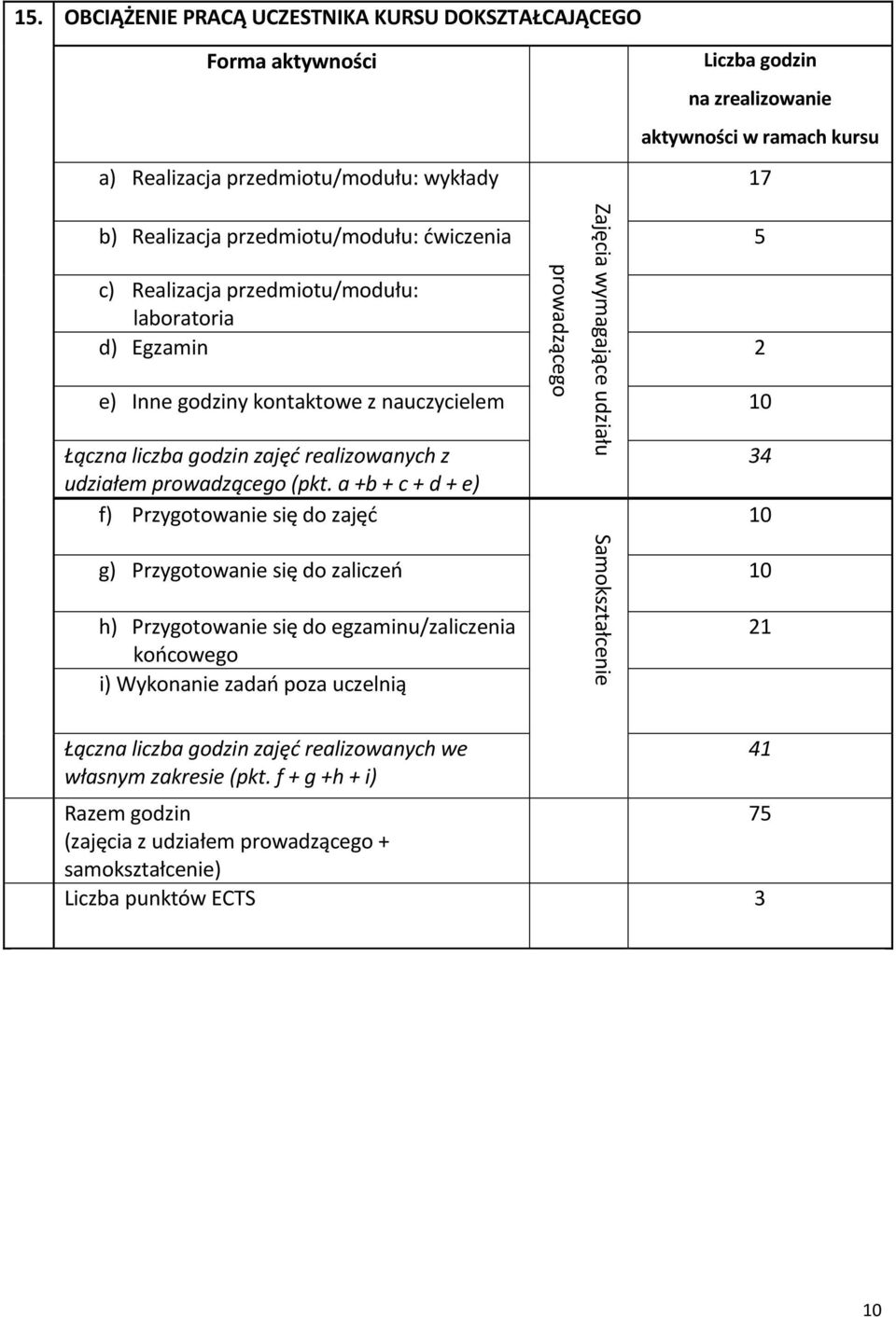 5 c) Realizacja przedmiotu/modułu: laboratoria d) Egzamin 2 e) Inne godziny kontaktowe z nauczycielem 10 Łączna liczba godzin zajęć realizowanych z udziałem prowadzącego (pkt.