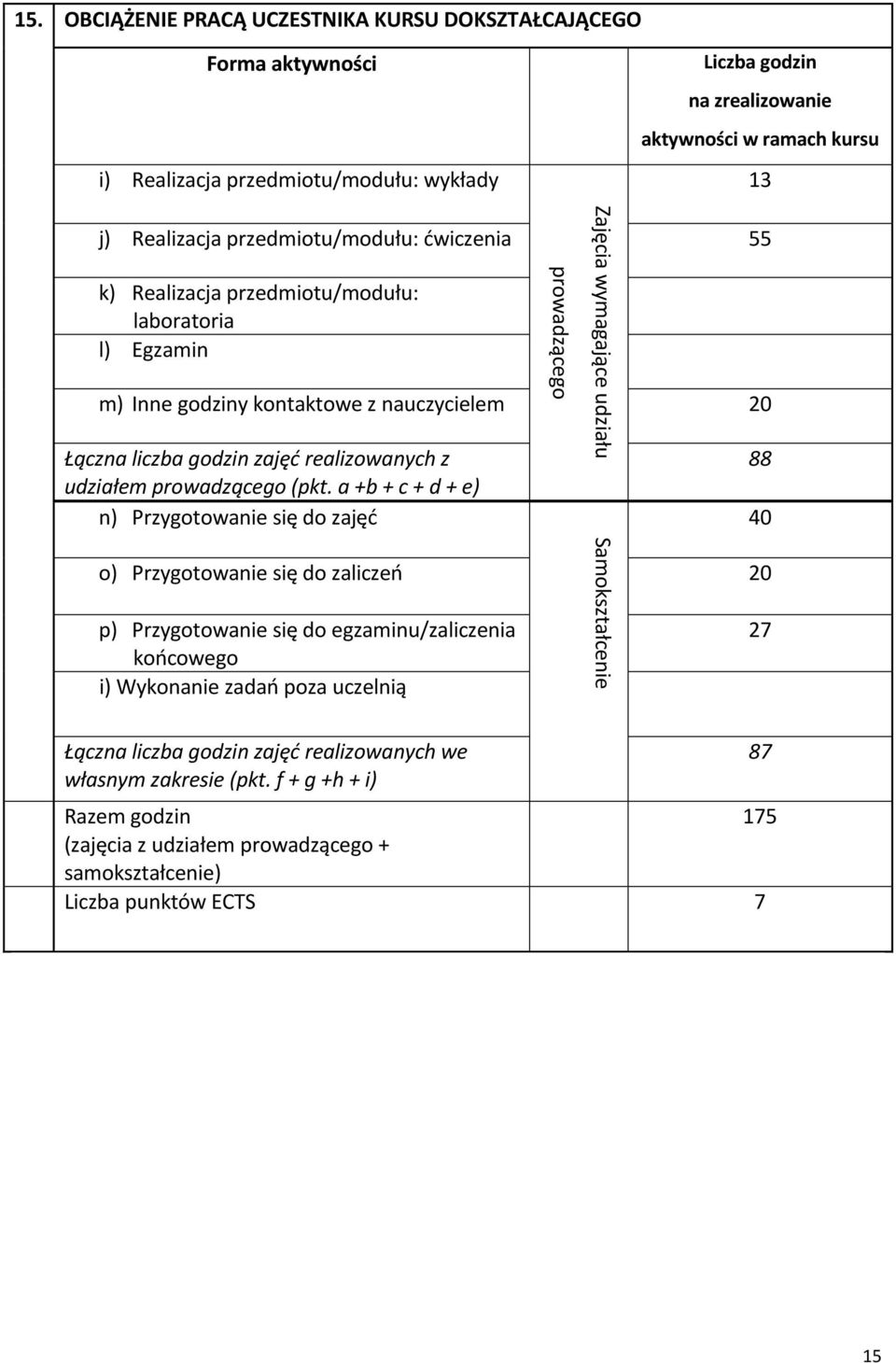 55 k) Realizacja przedmiotu/modułu: laboratoria l) Egzamin m) Inne godziny kontaktowe z nauczycielem 20 Łączna liczba godzin zajęć realizowanych z udziałem prowadzącego (pkt.